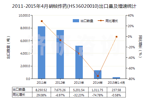 2011-2015年4月硝銨炸藥(HS36020010)出口量及增速統(tǒng)計